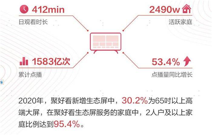 白皮书|聚好看发布2020生态屏白皮书 引领后疫情时代家庭AI服务变革