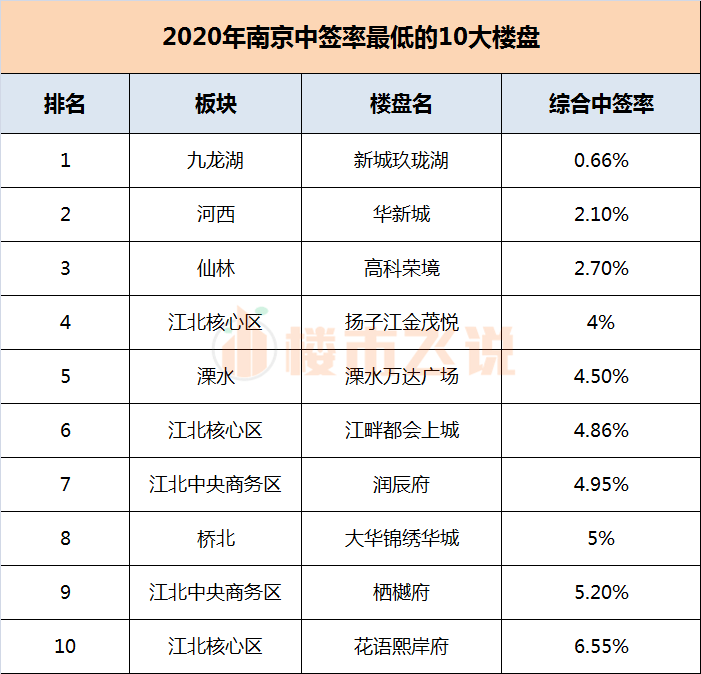 2020南京楼盘成交量_2020年南京楼市成交量上涨3%告别狂飙突进