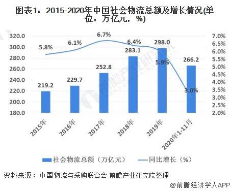 物流业占经济总量发展_物流业发展趋势(3)