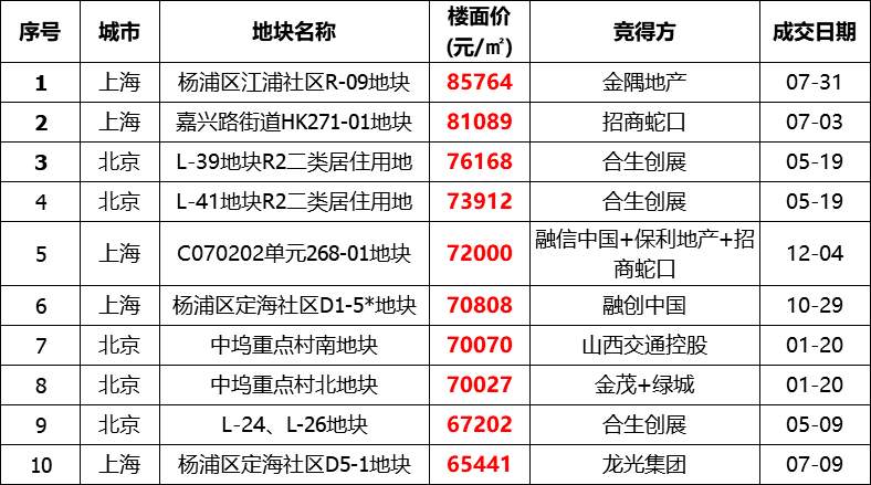 全国城市上半年2020_2020年度全国土地市场盘点