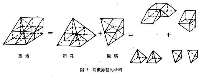 刘徽对这个原理的证明既优雅又严谨,他把一个大堑堵剖分为很多小阳马.