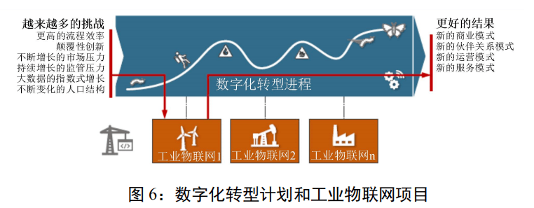 美国工业互联网联盟发布《工业数字化转型白皮书》