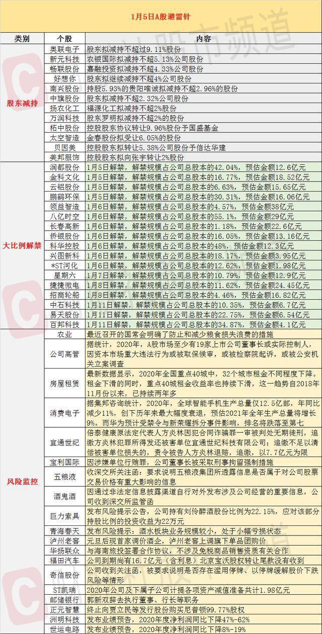 1月5日投资避雷针：奥联电子将迎来超过9%的巨量减持(图1)