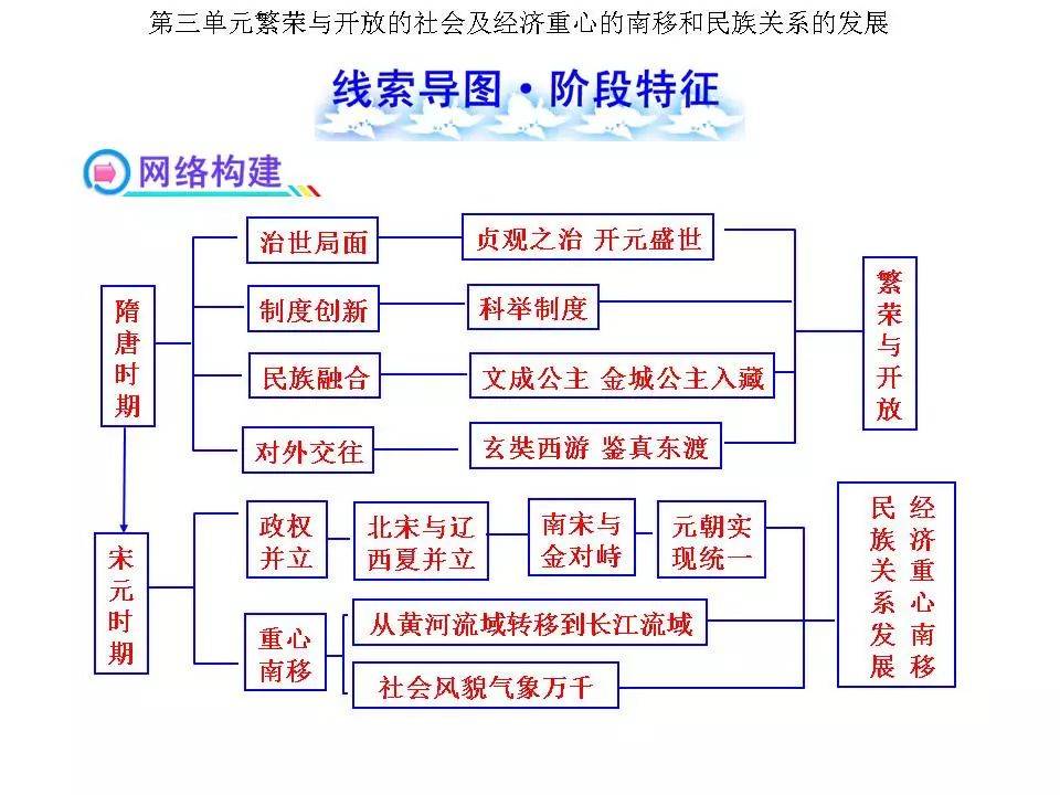 初中历史全部线索思维导图重点一目了然