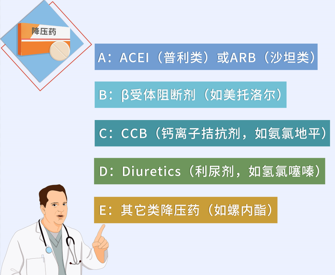 常说的普利类降压药或沙坦类降压药;b:是指β受体阻断剂,比如美托洛尔