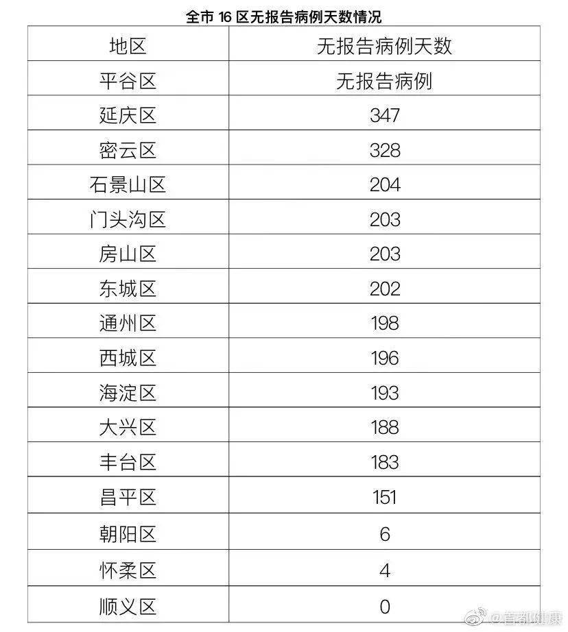 北京今日新增本土31例
,北京今日新增本土31例病例 北京今日新增本土31例
,北京今日新增本土31例病例