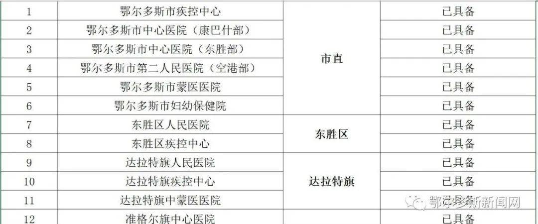 最全!鄂尔多斯有29个地方具备核酸检测能力↘