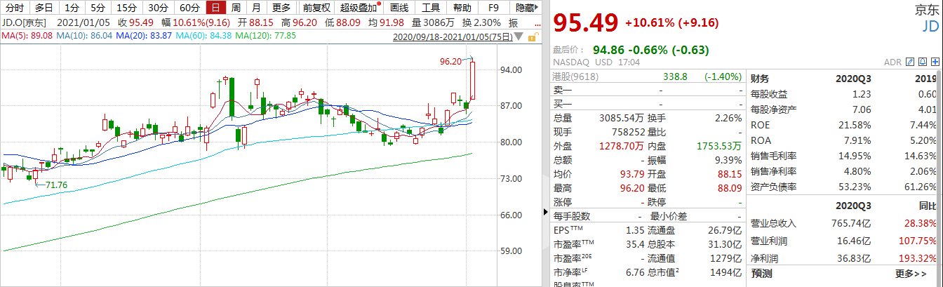 中国股市表现优于美国股市,平多多上涨超过12%,JD.COM上涨超过10%,bilibili上涨超过8%,均创历史新高!