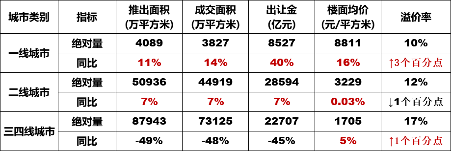 2020上半年全国城市_2020年度全国土地市场盘点