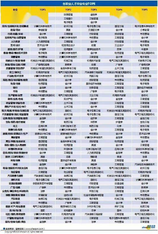 2020年专科专业排名_2020高校毕业生薪酬排行榜出炉!这些专业收