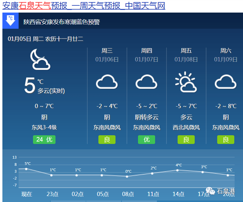 陕南部分地方有小雪 日平均气温陕北,关中下降6～8℃ 石泉天气: 受冷