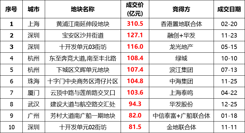 2020年全国土地出让_2020土地市场盘点:一线城市“开闸放水”,房企资金受(2)