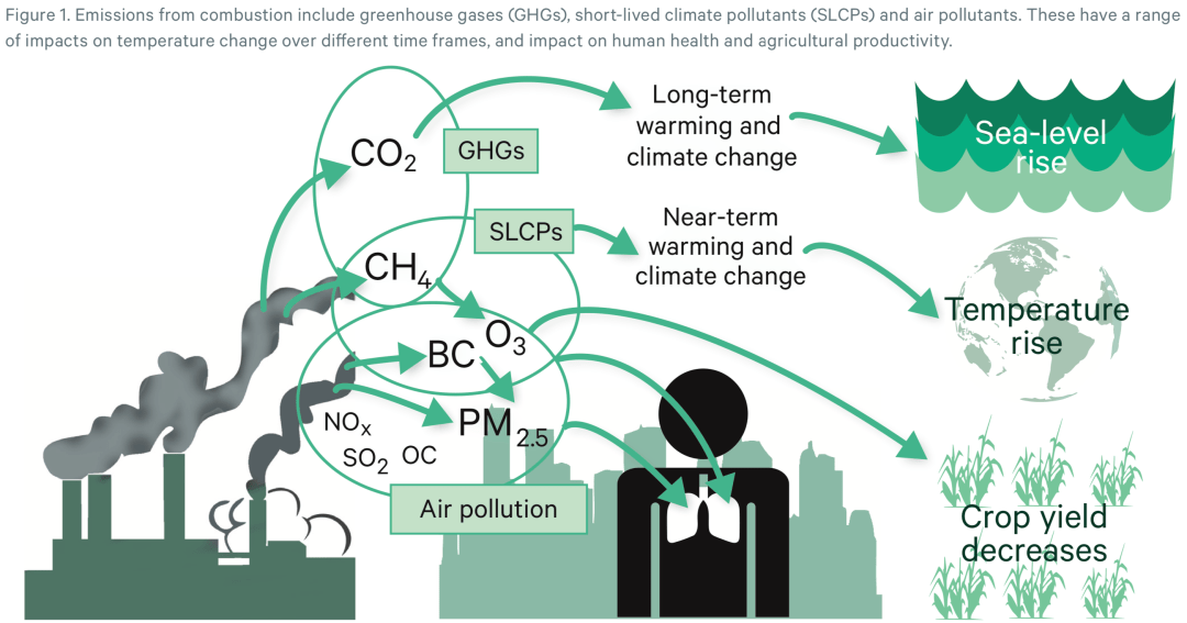 【存照】空气污染物,短期温室气体,二氧化碳排放是什么关系?