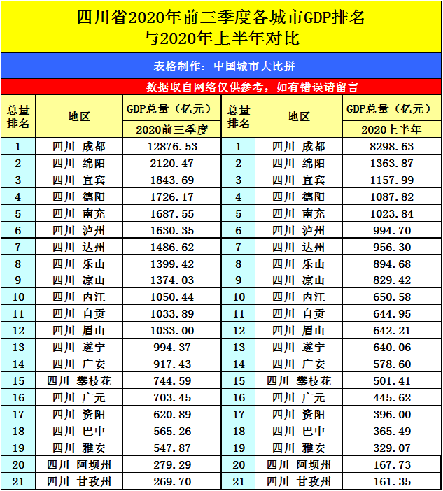 2020年gdp排行_2020年重庆前3季度GDP排行:九龙坡力压渝中,永川超过万州(2)