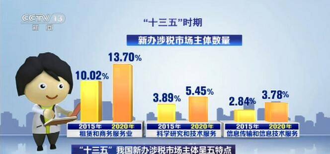 国家税务总局"十三五"我国新办涉税市场主体呈五特点