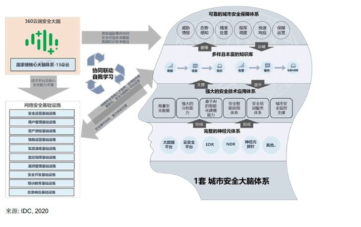 IDC报告：360政企安全集团入选智慧城市安全运营