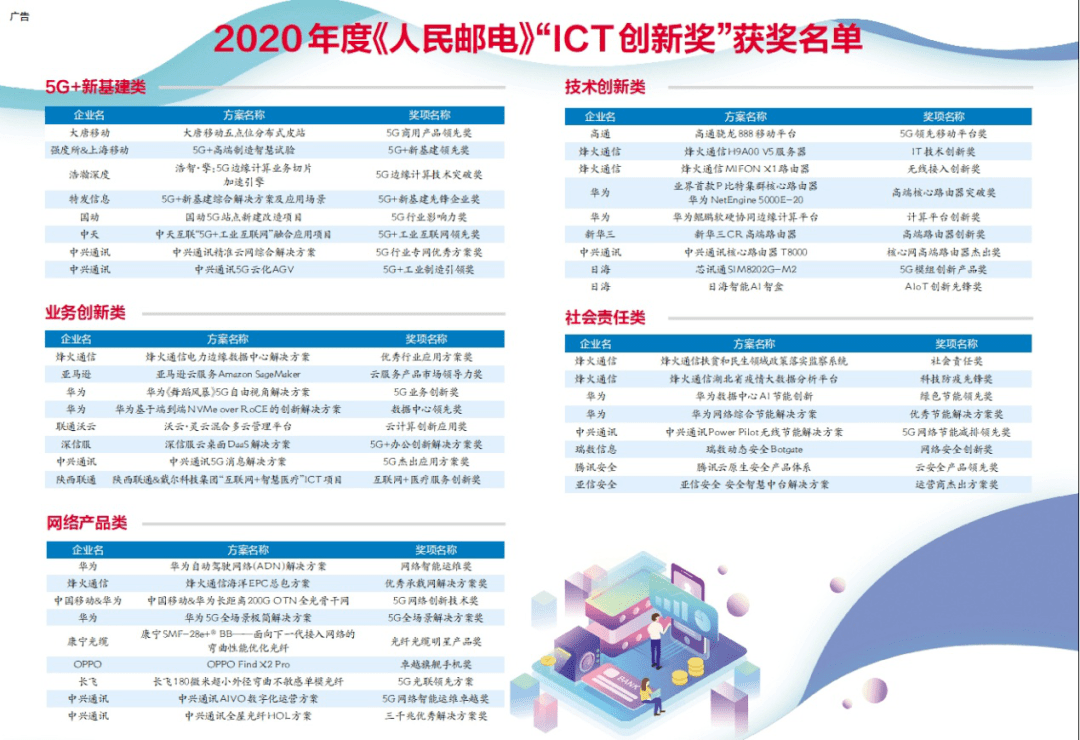 年度|2020年度《人民邮电》“ICT创新奖”揭晓