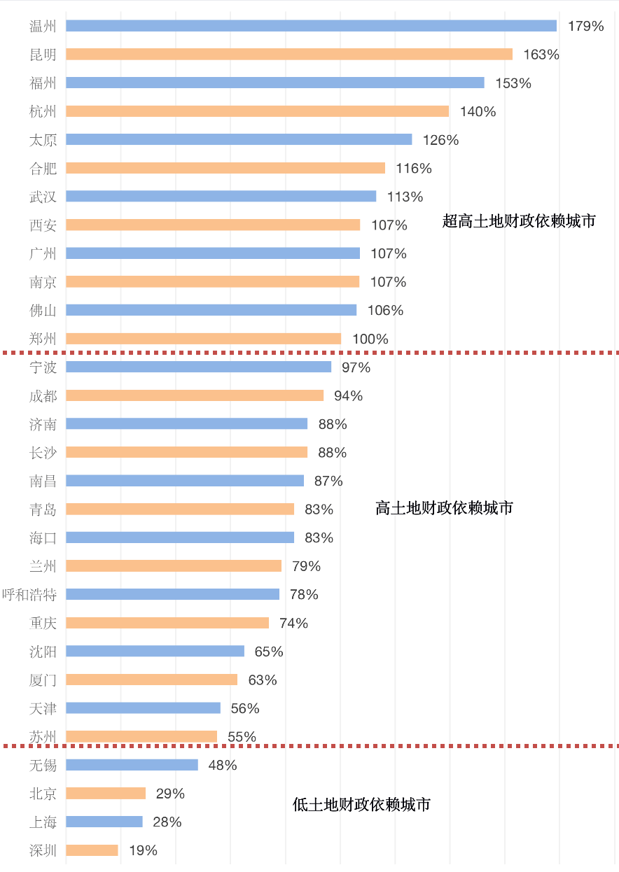 2020土地财政gdp占比_财政收入占gdp的比重(2)