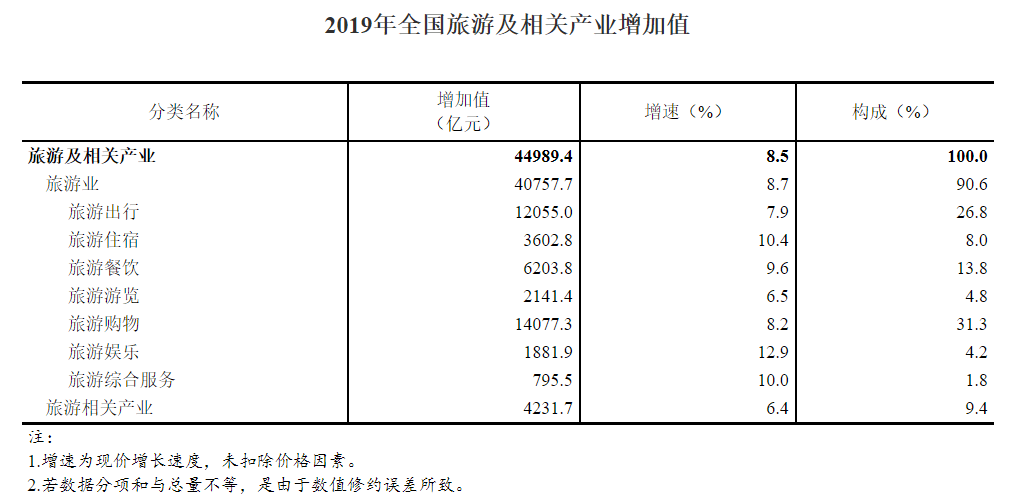 三产gdp如何统计_三产融合结构图(2)