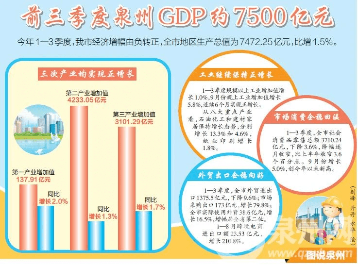 泉州2020gdp突破万亿_泉州gdp排名图片