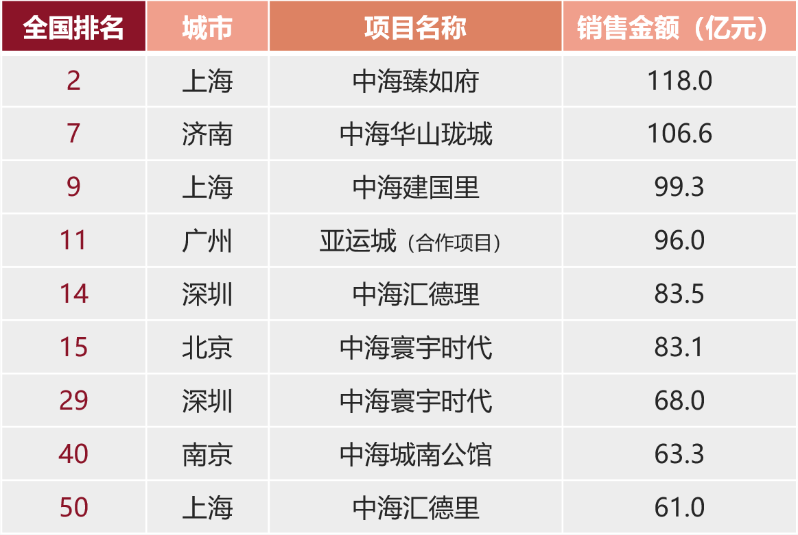 中海地产排名2020年_2020年1-12月百强房企全装修建面排行榜