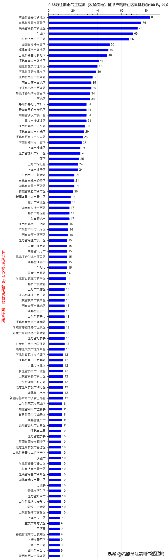 「四库一平台」0.65万注册电气工程师(发输电)证书统计分析