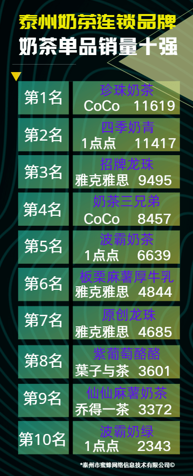 泰州人最爱喝的奶茶名单出炉啦!