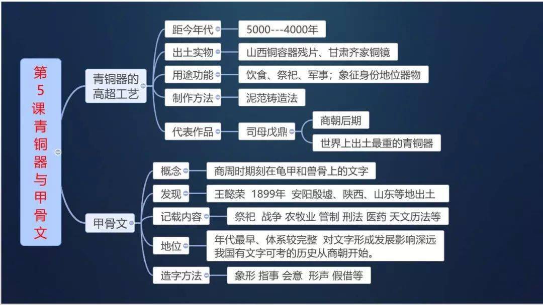 【初中历史】七上历史《全册思维导图汇总》