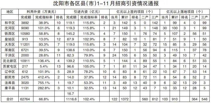沈阳市2021年各区gdp_2021年沈阳市地铁图(2)