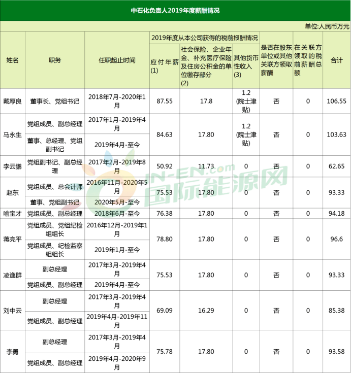 三桶油的人均薪酬(3)