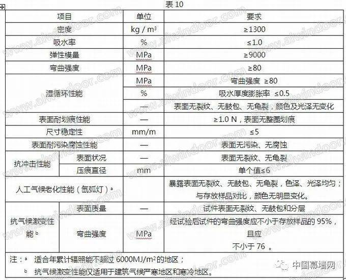 中国建筑新型材料