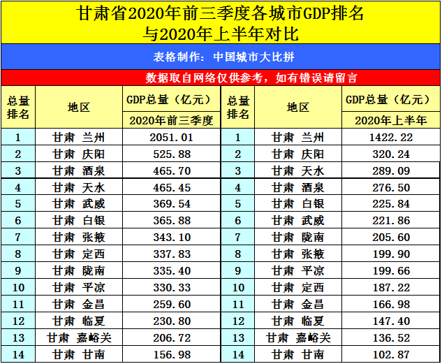 甘肃庆阳年GDP_2017甘肃各市GDP排名 甘肃各个市经济数据 增速排行