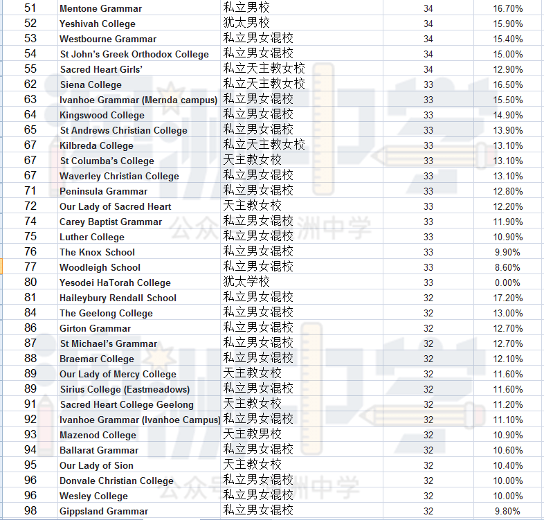 高考分数2020全国排_2020维州高考成绩最佳的私立女校!附最新学