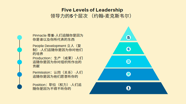 如图所示,麦克斯韦尔提出的"领导力的五个层次"的第四层,是"立人"