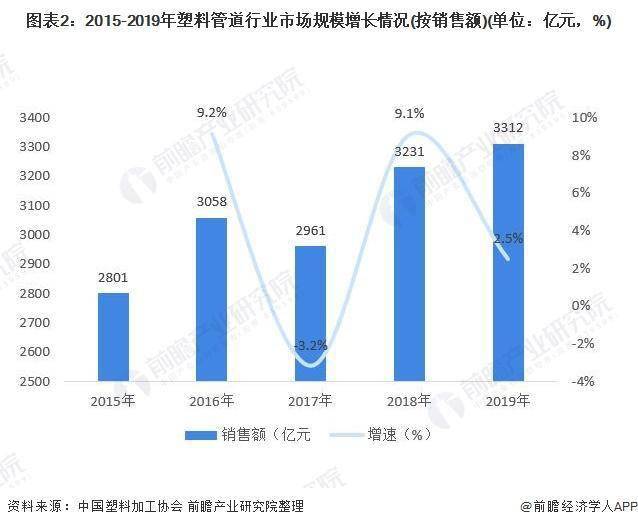 十张图了解2020年中国塑料管道行业市场现状及竞争格局分KK体育析(图2)