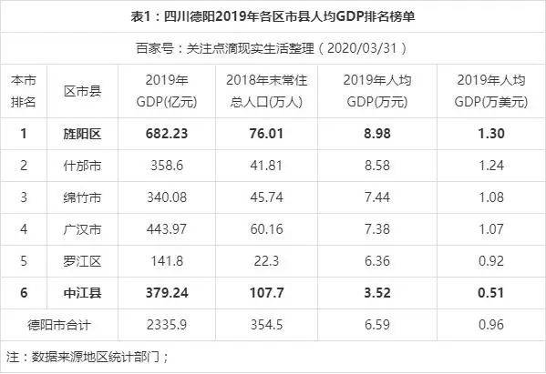 四川最穷城市人均gdp_四川各市一季度GDP出炉,成都继续领跑,广元市人均GDP增速第一(2)