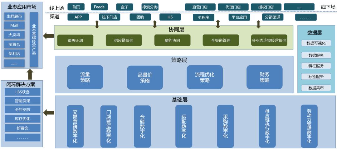 业务产品技术架构图