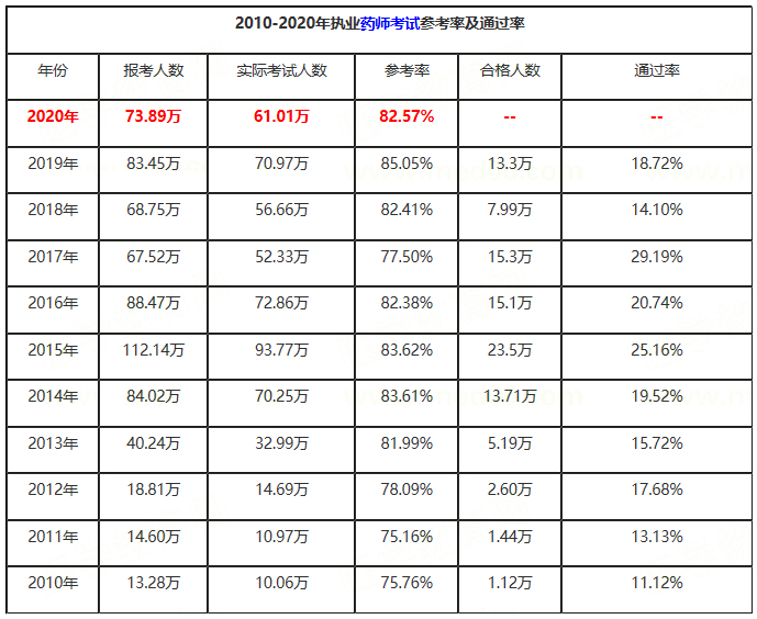 2020年执业药师参考率出炉,通过率如何?(附考后审核时间表)