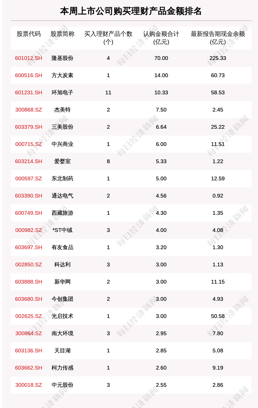 本周111家A股公司购买246.80亿元理财产品,隆基股份买入最多 本周111家A股公司购买246.80亿元理财产品,隆基股份买入最多