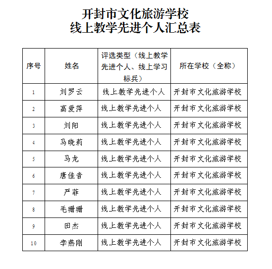 职教专栏开封市文化旅游学校2020年回眸