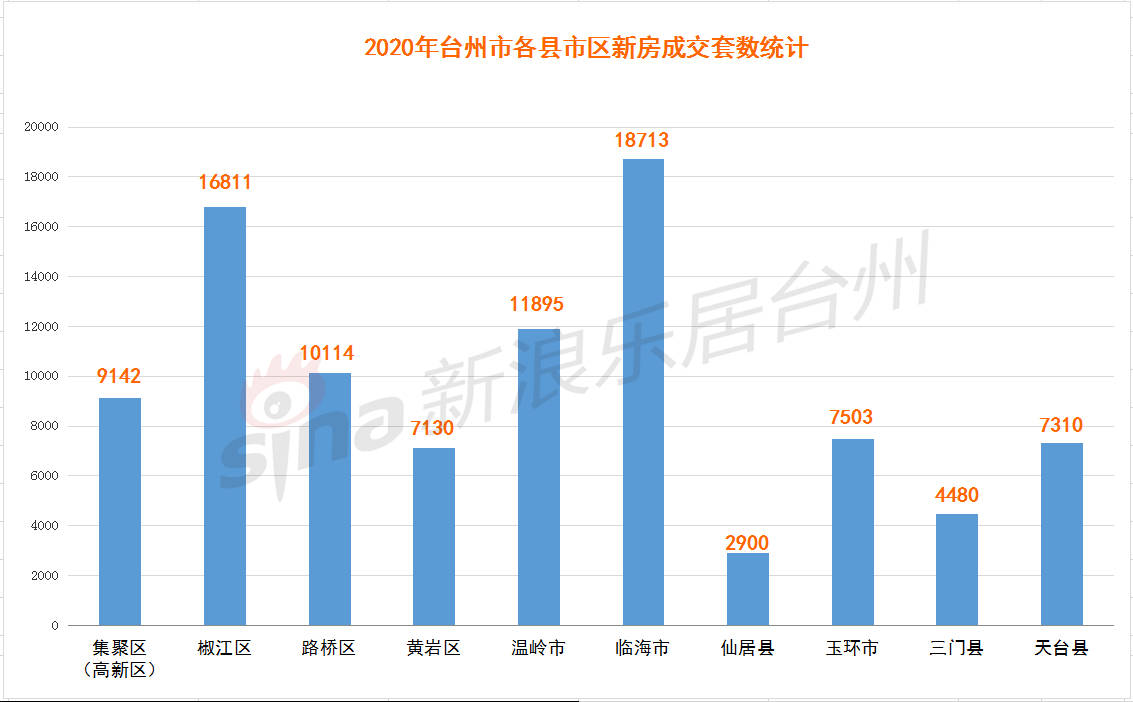 2020年台州GDP7000_2020年度台州各县市区GDP排名揭晓 你们区排第几(3)