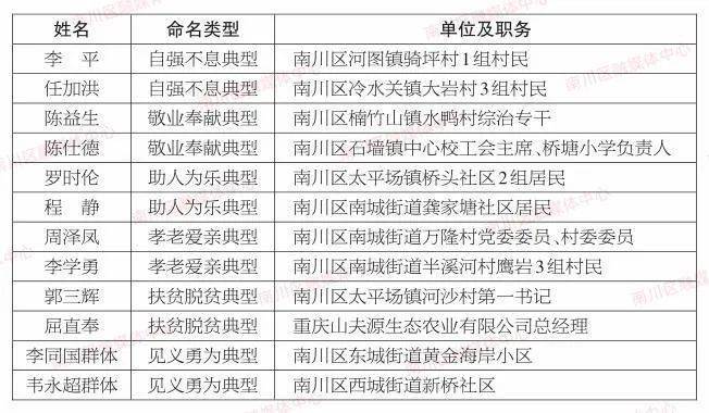 2020年南川区GDP_南川区图片(3)