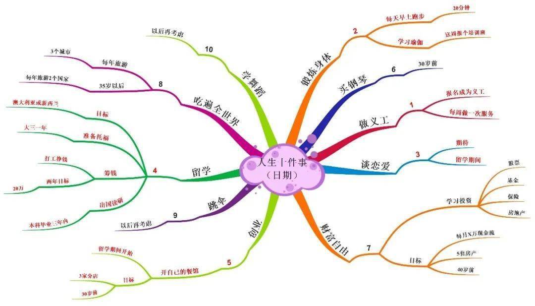 三分钟学会时间管理：10件事管理法
