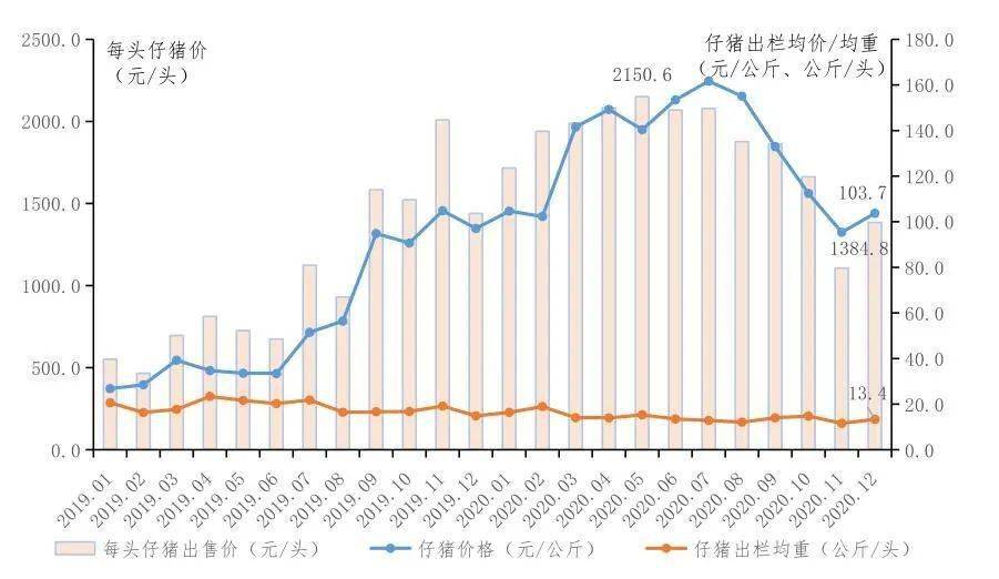 仔猪出售价格,出栏均重走势图