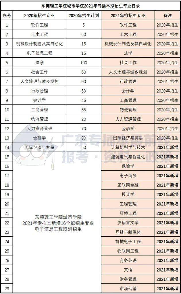 东莞理工学院城市学院2021年专插本拟招生专业29个,拟新增16个招生