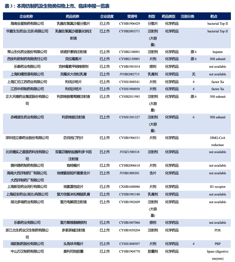 目前齐鲁的恩曲他滨胶囊3类仿制上市申请也进入了"在审批"状态,有