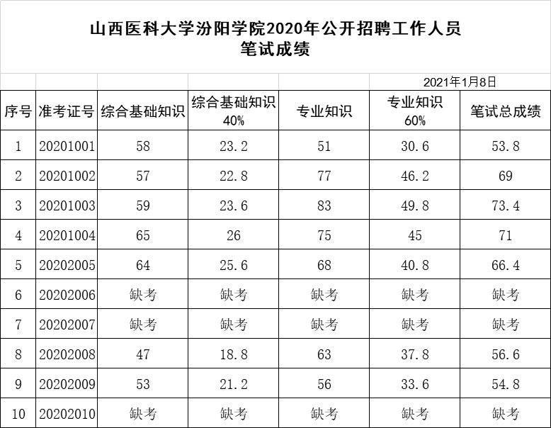 山西医科大学汾阳学院2020年公开招聘笔试成绩公示