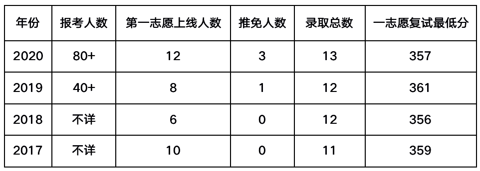 22报考指南|北工商考情分析:历年真题/难度分析/参考书目/招生人数/考题特色/答疑(最新发布)