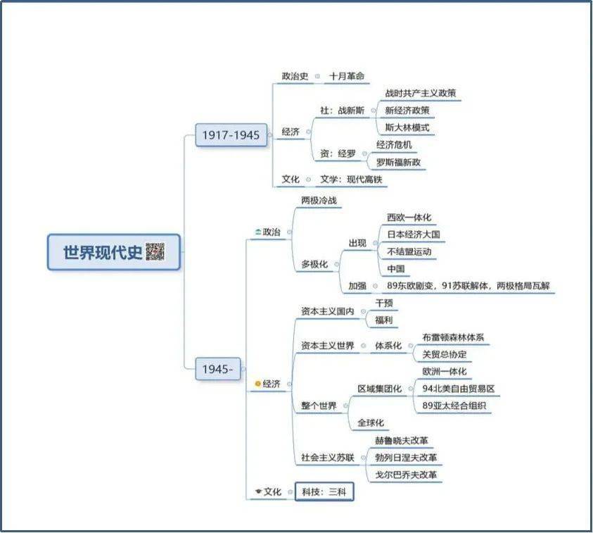 学会使用思维导图构建知识框架.