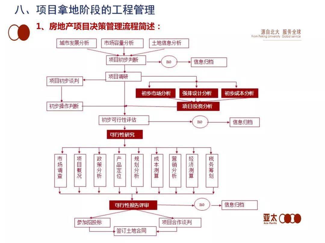 项目从拿地到交付全过程精细化工程管理